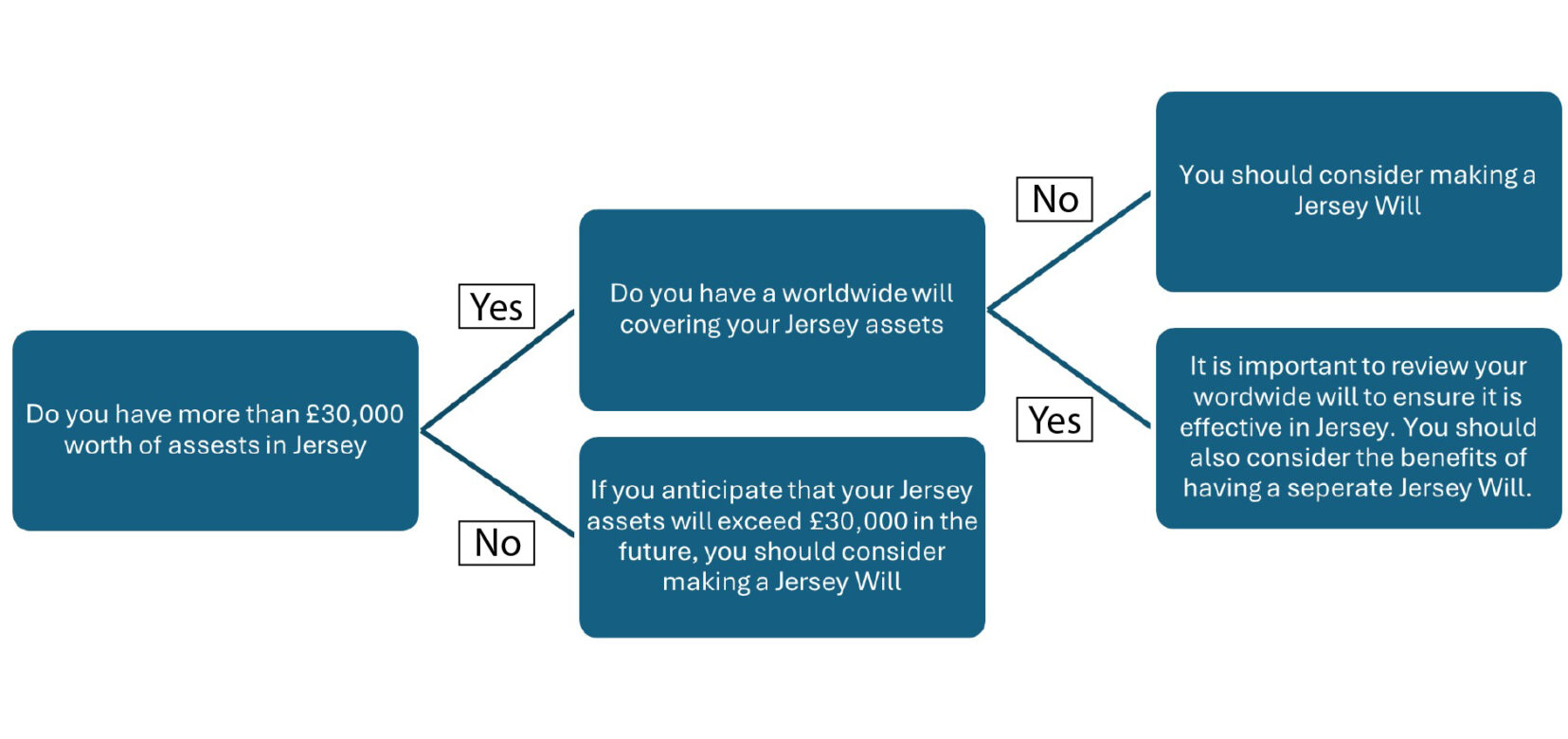 Jersey Will Structure